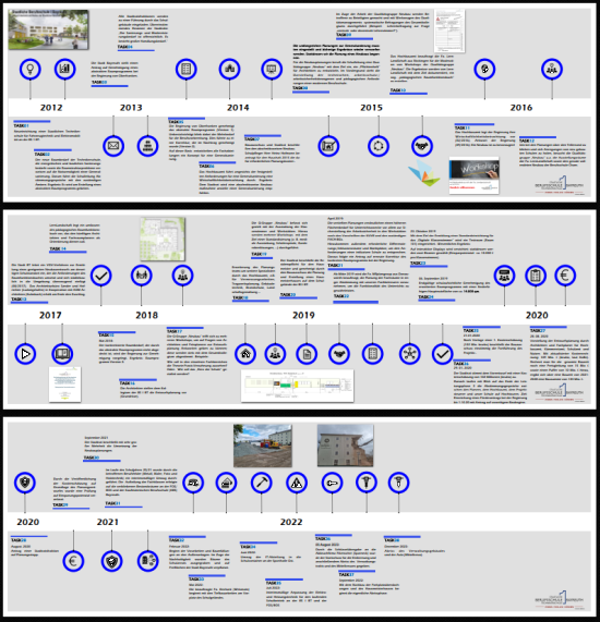 Timeline