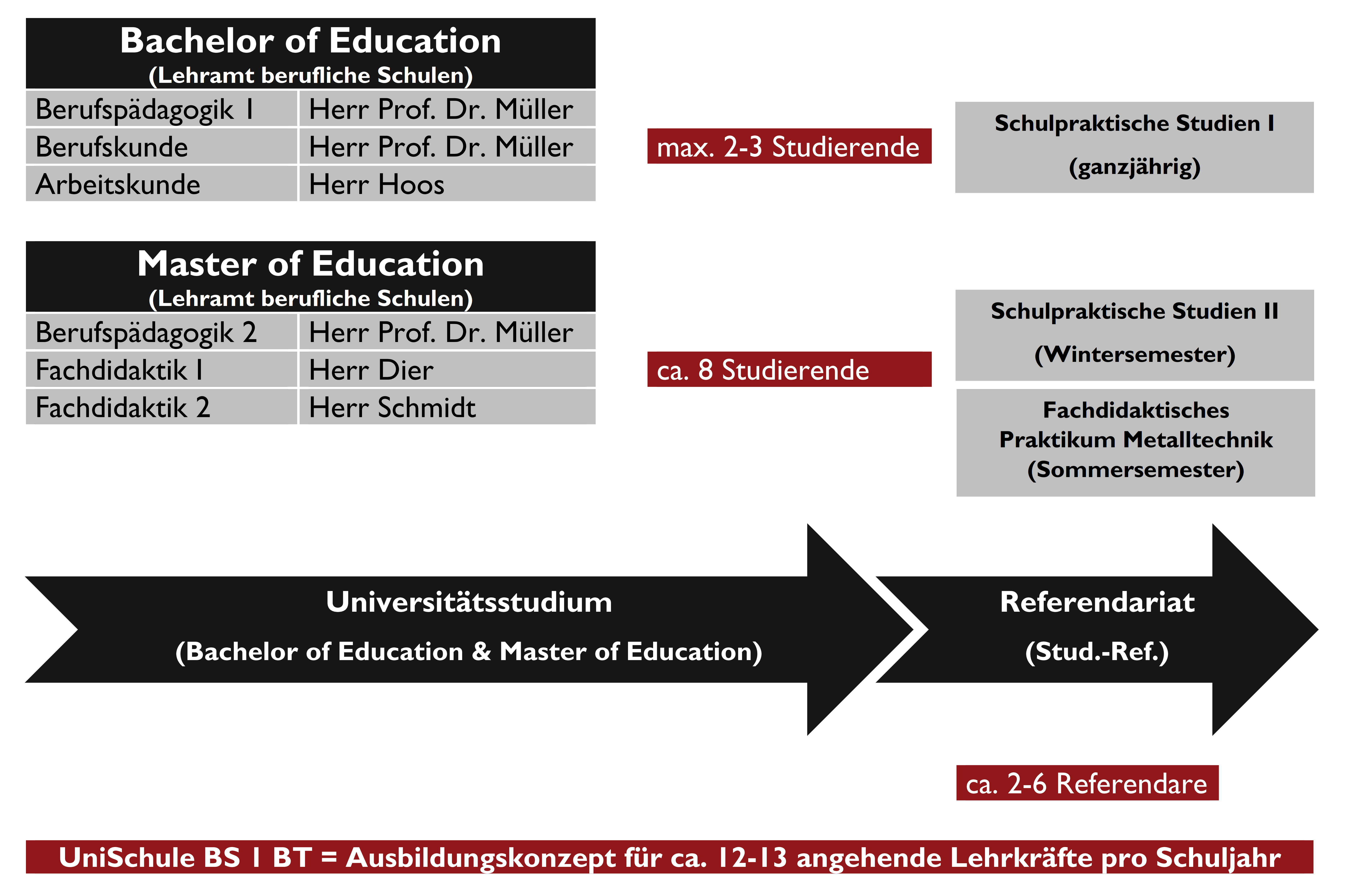Anzahl der Studierenden bzw. Referendare pro Schuljahr