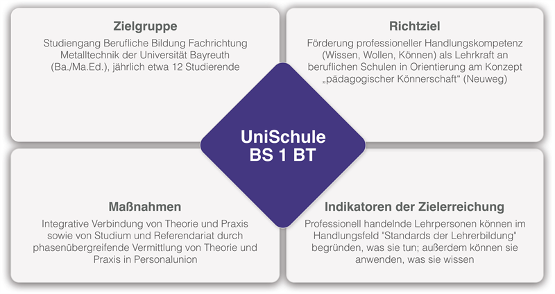 Zielgruppe, Richtziel, Maßnahmen und Indikatoren der Zielerreichung